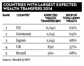 Countries with largest expected wealth transfers 2014