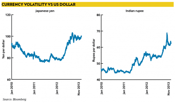 Currency volatility vs US dollar