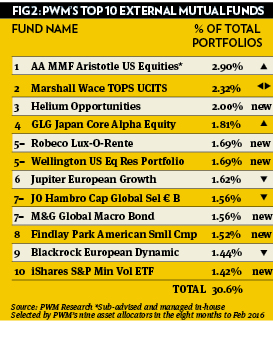 Fig 2 - PWM’s TOP 10 external MUTUAL FUNDS