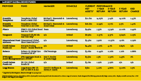 Global fixed income funds 1017