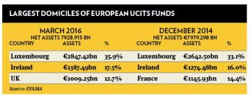 largest domiciles of European ucits funds