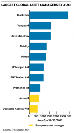 Largest global asset managers by AUM