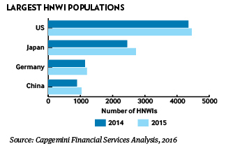 Largest HNWI populations