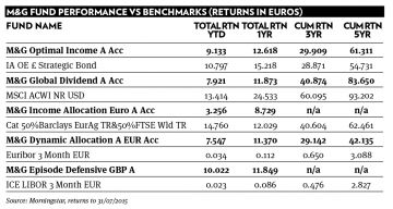  M&G fund performance vs benchmarks