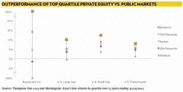 Private equity outperformance