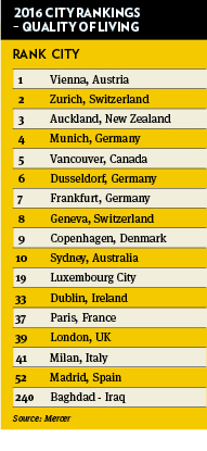 Quality of living rankings 2016