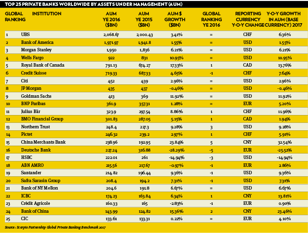 Top 25 private banks by AuM