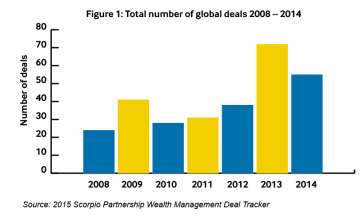 Total number of global deals 2008 – 2014