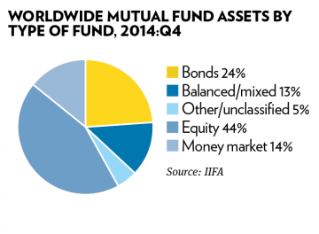 WORLDWIDE MUTUAL FUND ASSETS BY TYPE OF FUND, 2014 Q4